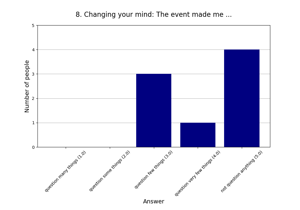 8. Changing your mind: The event made me …