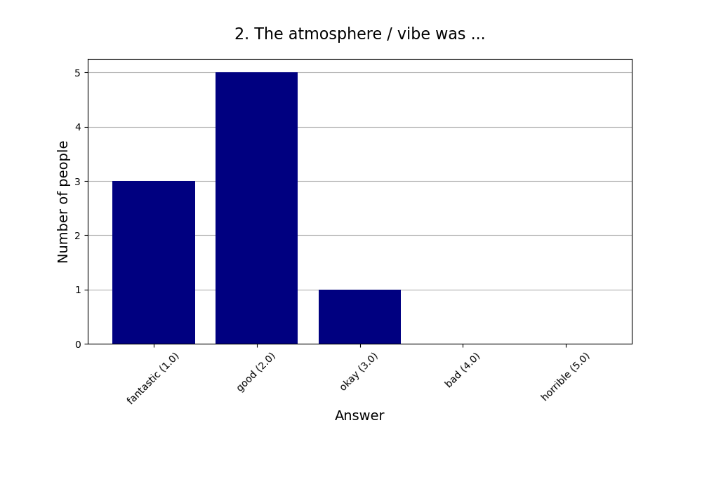 2. The atmosphere / vibe was …