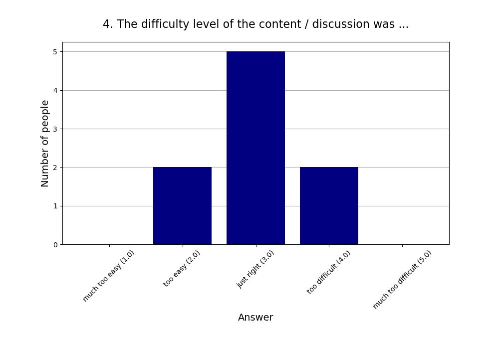 4. The difficulty level of the content / discussion was …