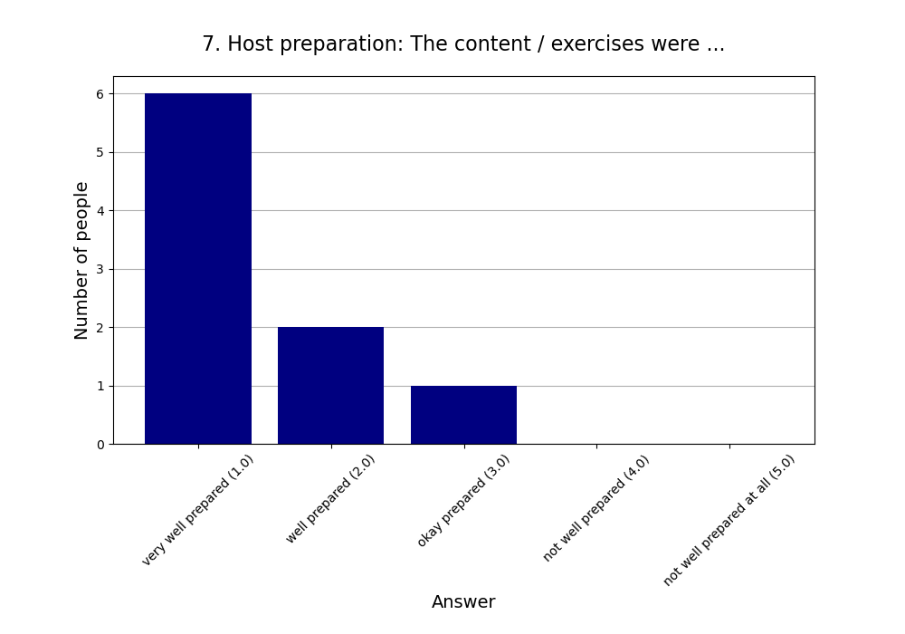 7. Host preparation: The content / exercises were …