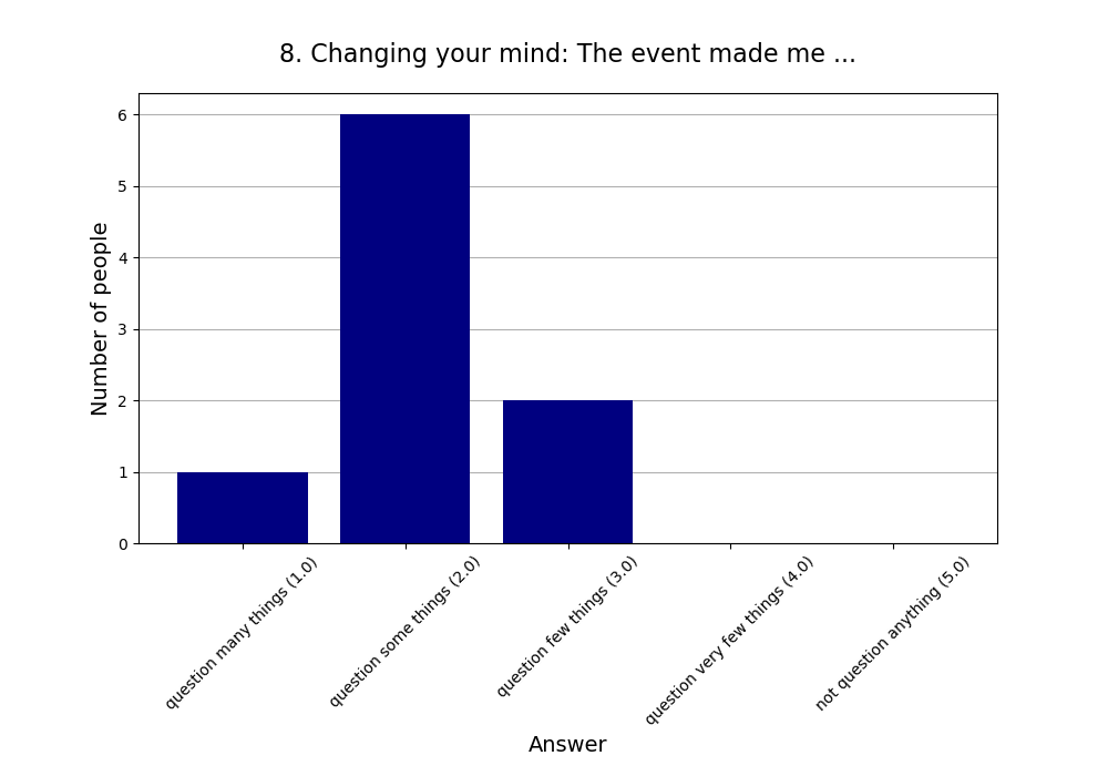 8. Changing your mind: The event made me …