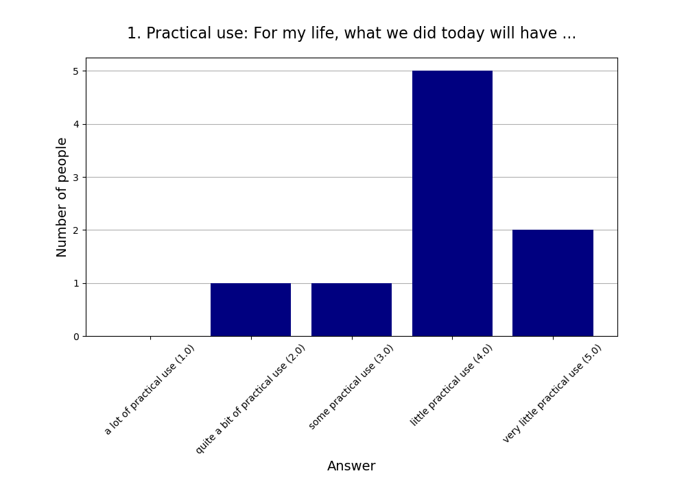 1. Practical use: For my life, what we did today will have …