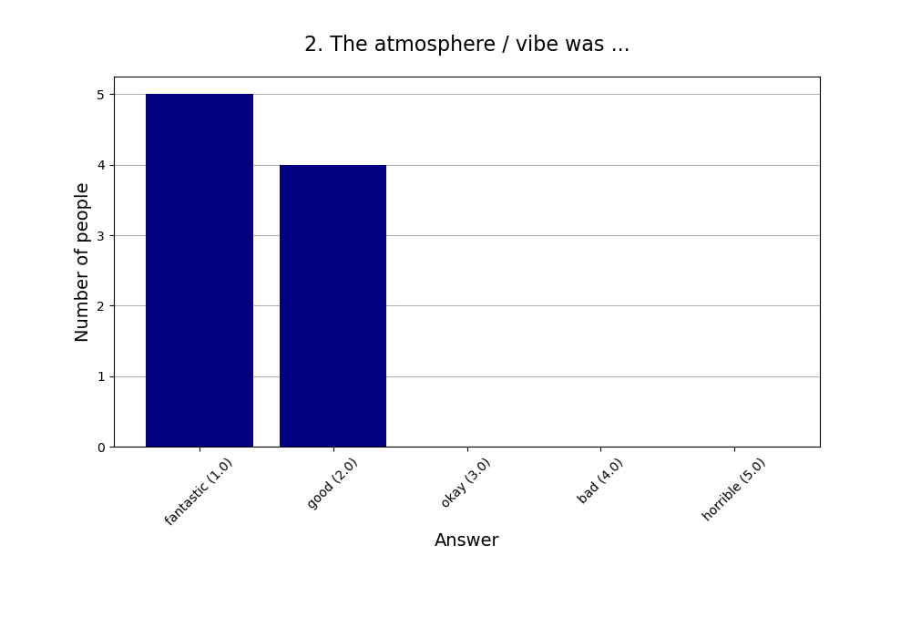 2. The atmosphere / vibe was …