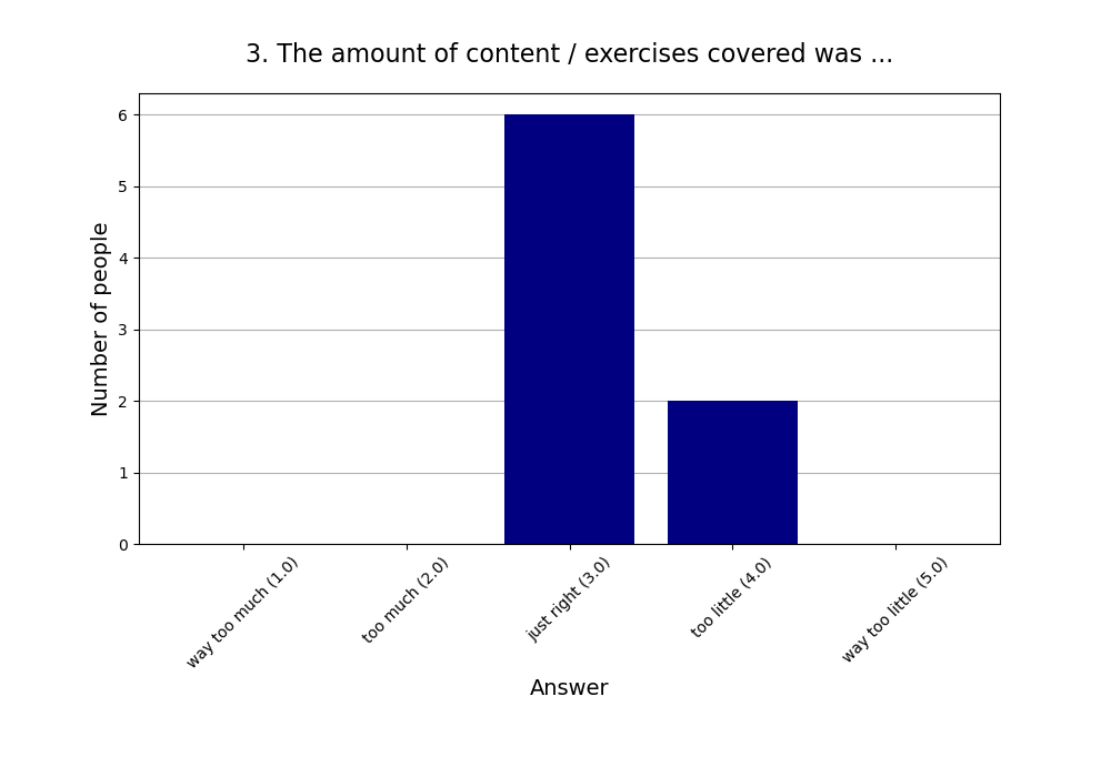 3. The amount of content / exercises covered was …