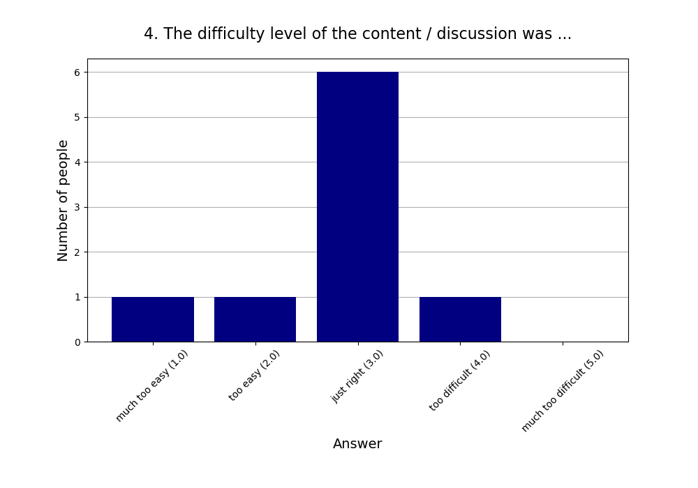 4. The difficulty level of the content / discussion was …