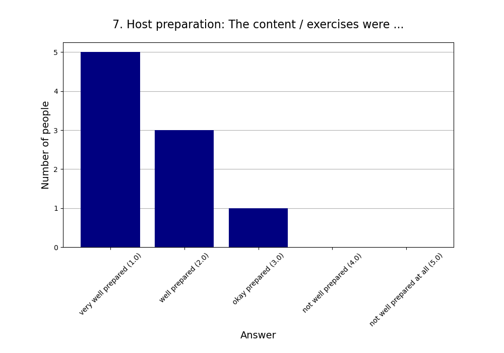 7. Host preparation: The content / exercises were …