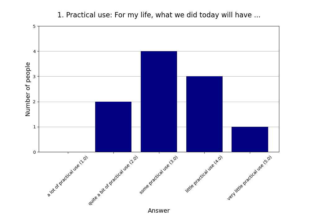 1. Practical use: For my life, what we did today will have …