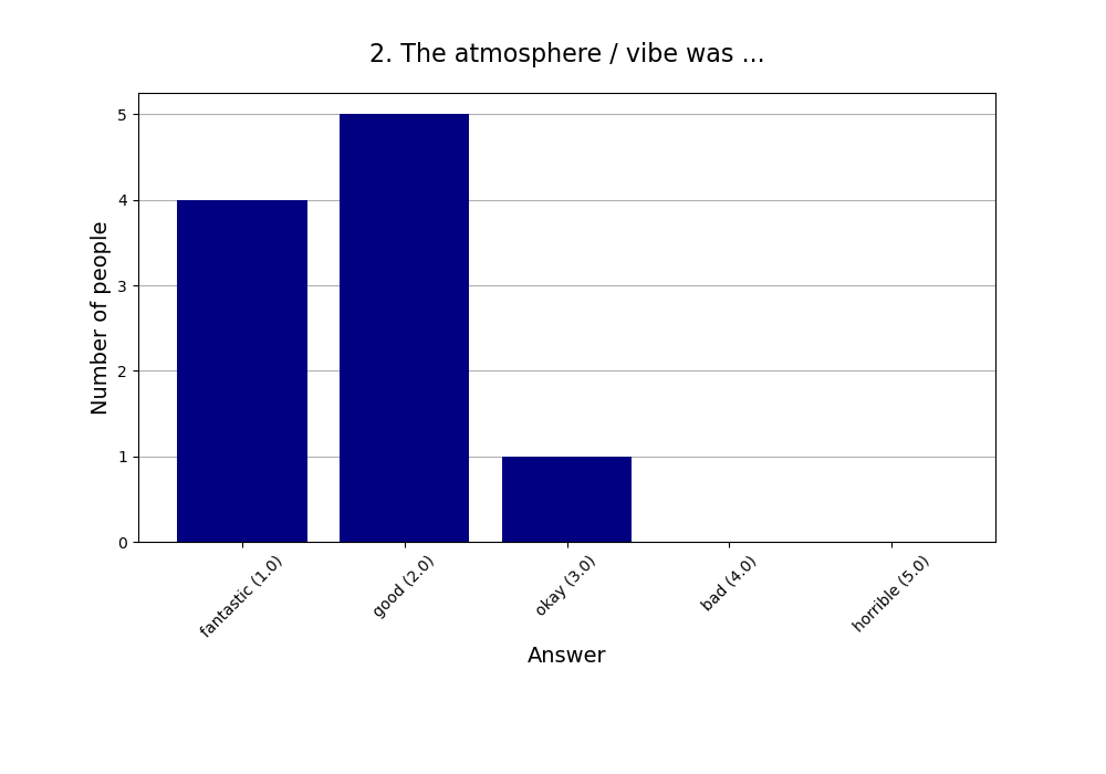 2. The atmosphere / vibe was …