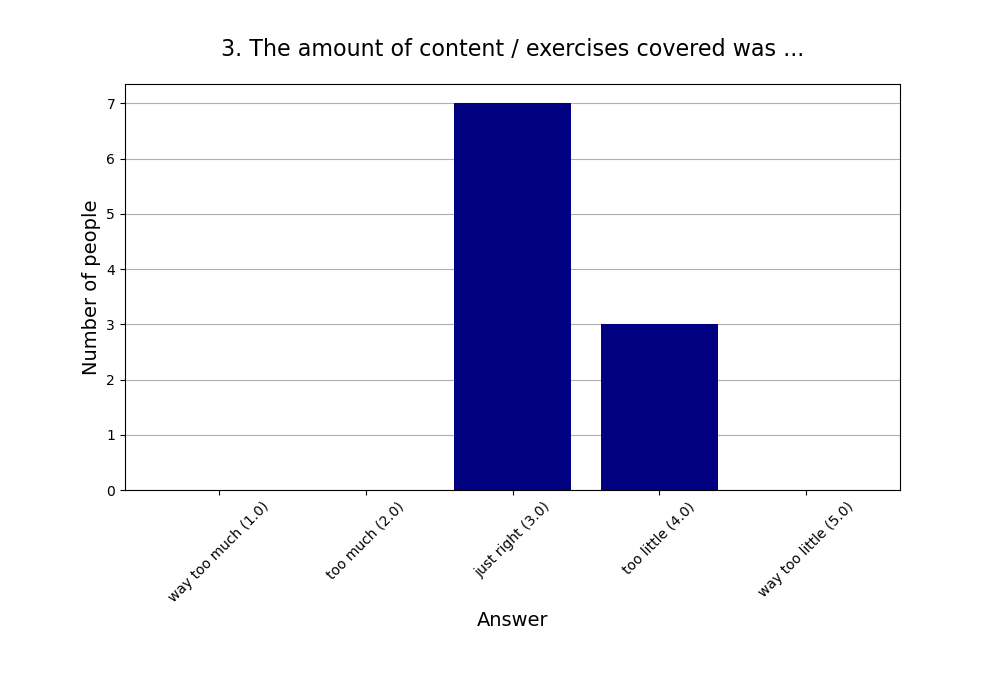 3. The amount of content / exercises covered was …