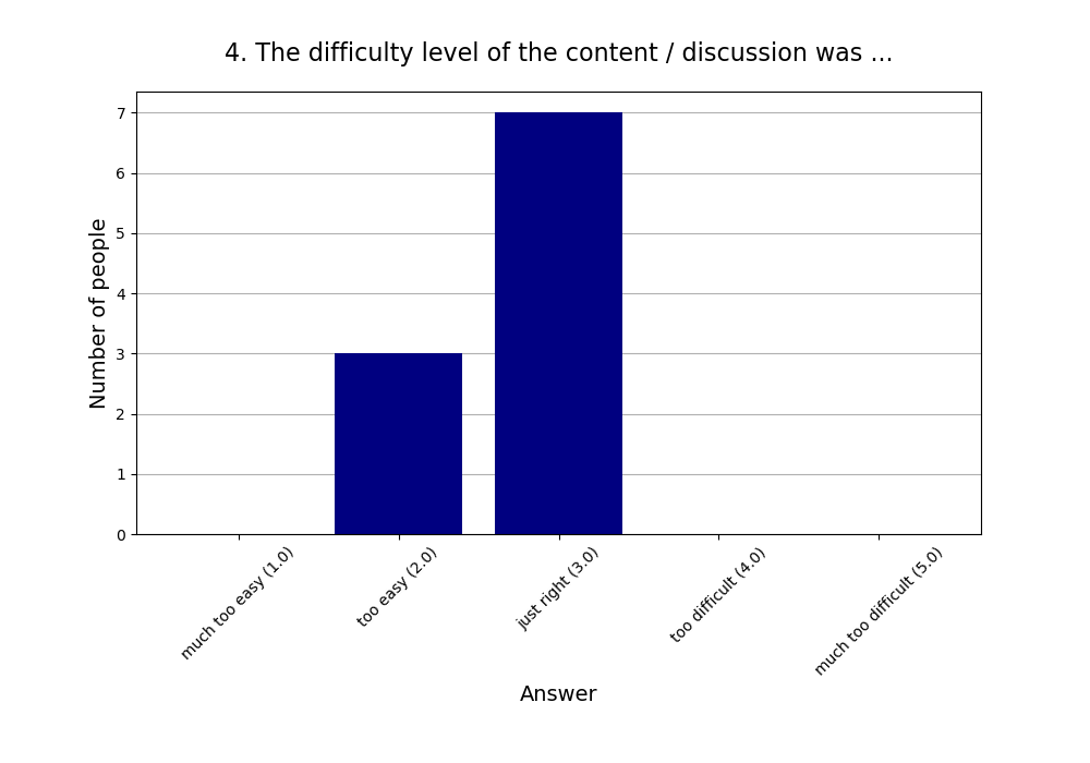 4. The difficulty level of the content / discussion was …