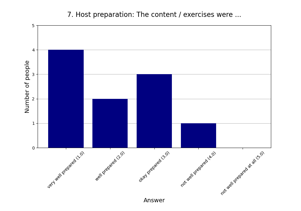 7. Host preparation: The content / exercises were …