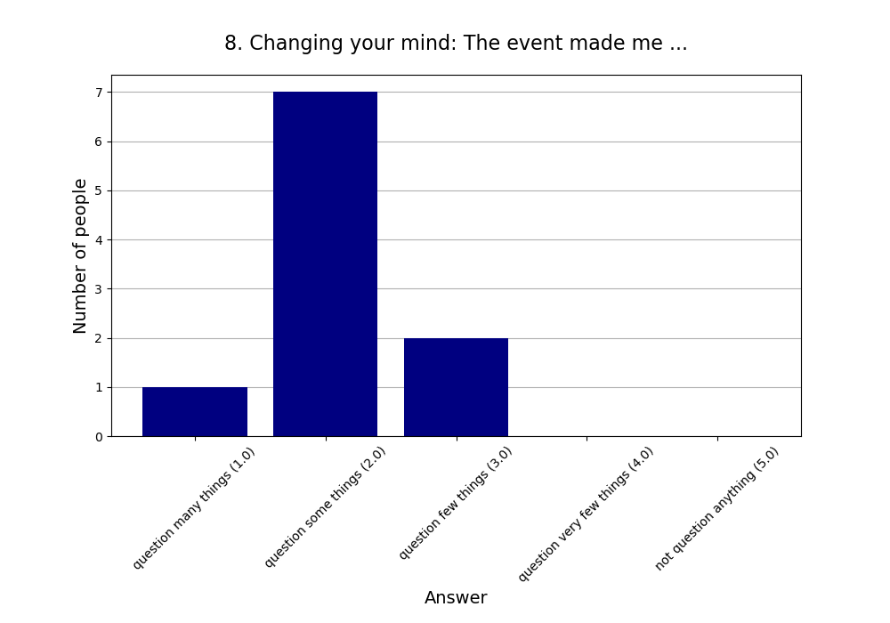 8. Changing your mind: The event made me …