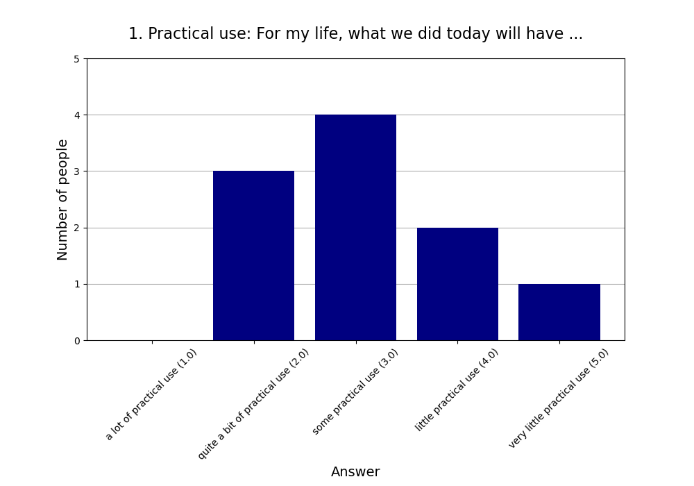 1. Practical use: For my life, what we did today will have …