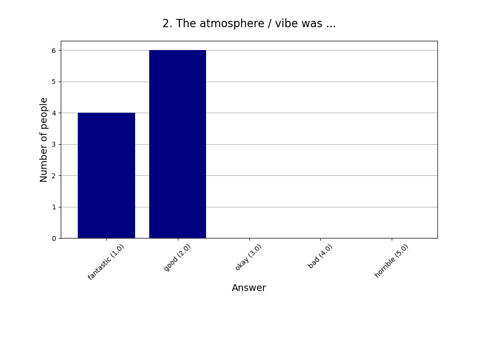 2. The atmosphere / vibe was …