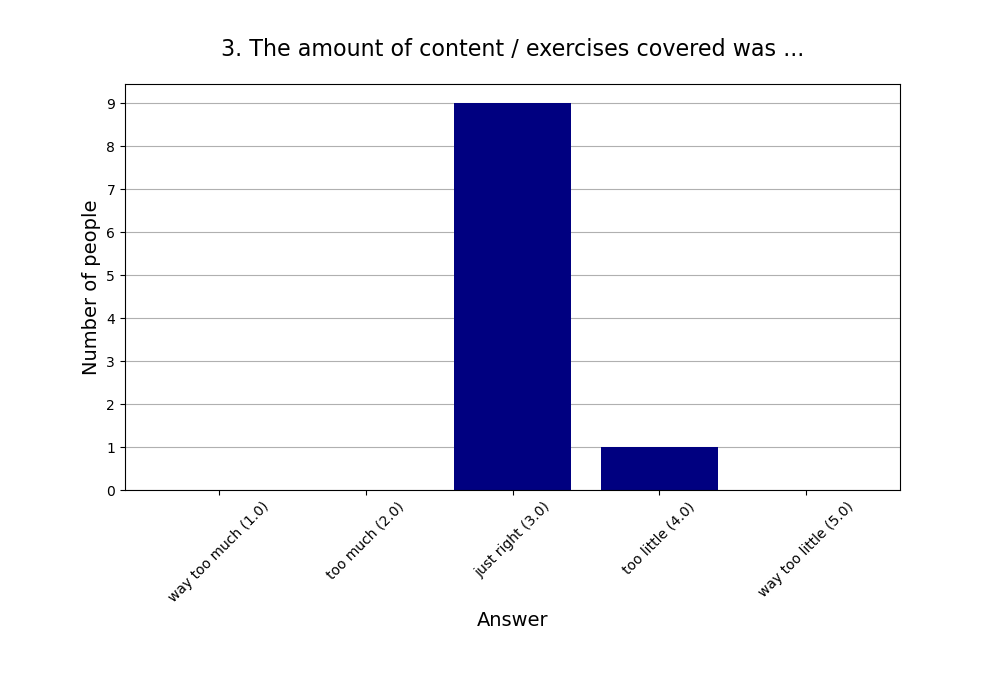 3. The amount of content / exercises covered was …