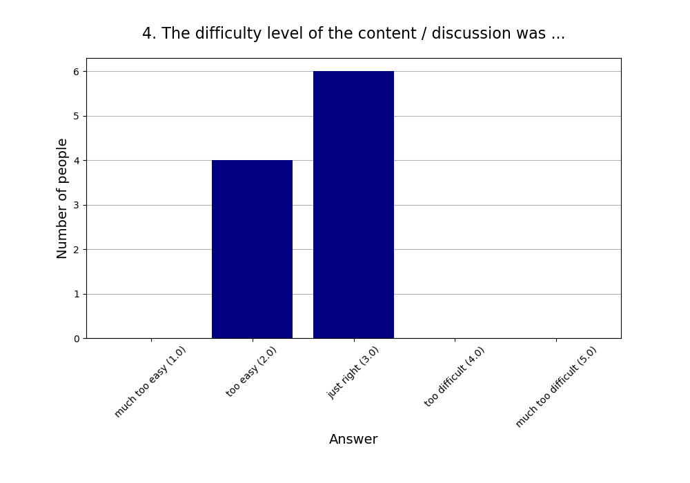 4. The difficulty level of the content / discussion was …