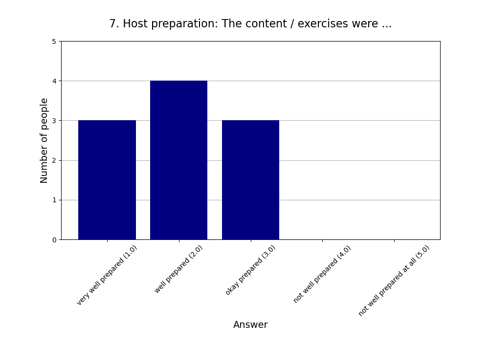 7. Host preparation: The content / exercises were …