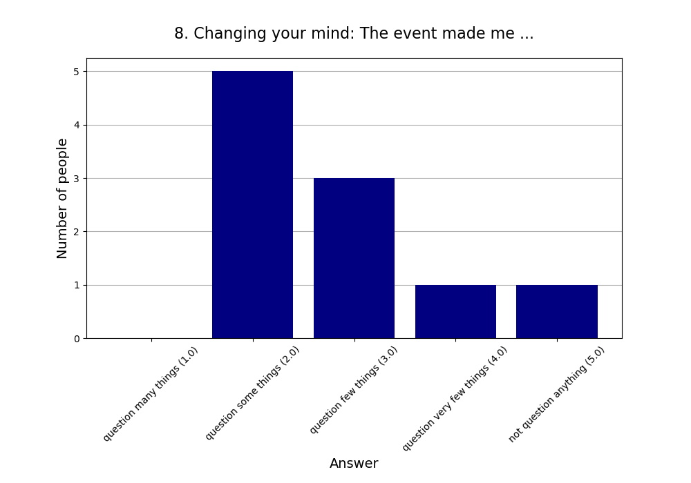 8. Changing your mind: The event made me …