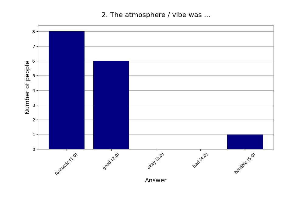 2. The atmosphere / vibe was …