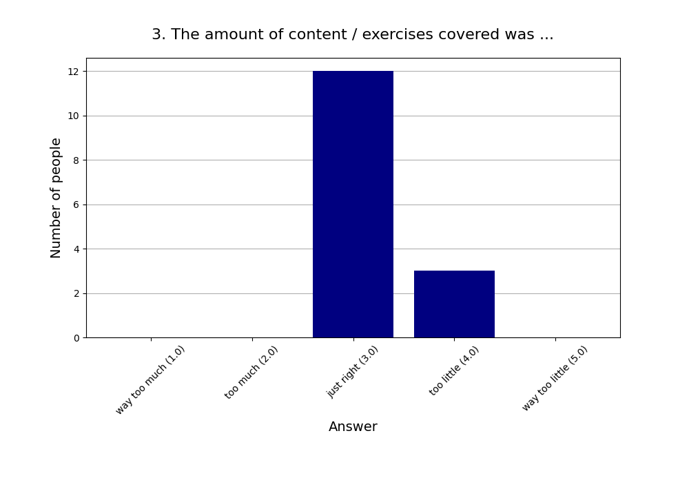 3. The amount of content / exercises covered was …