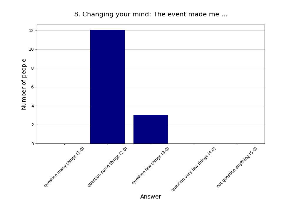 8. Changing your mind: The event made me …