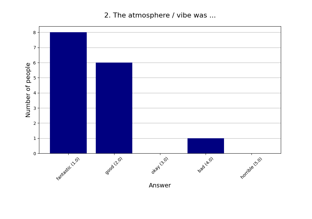 2. The atmosphere / vibe was …