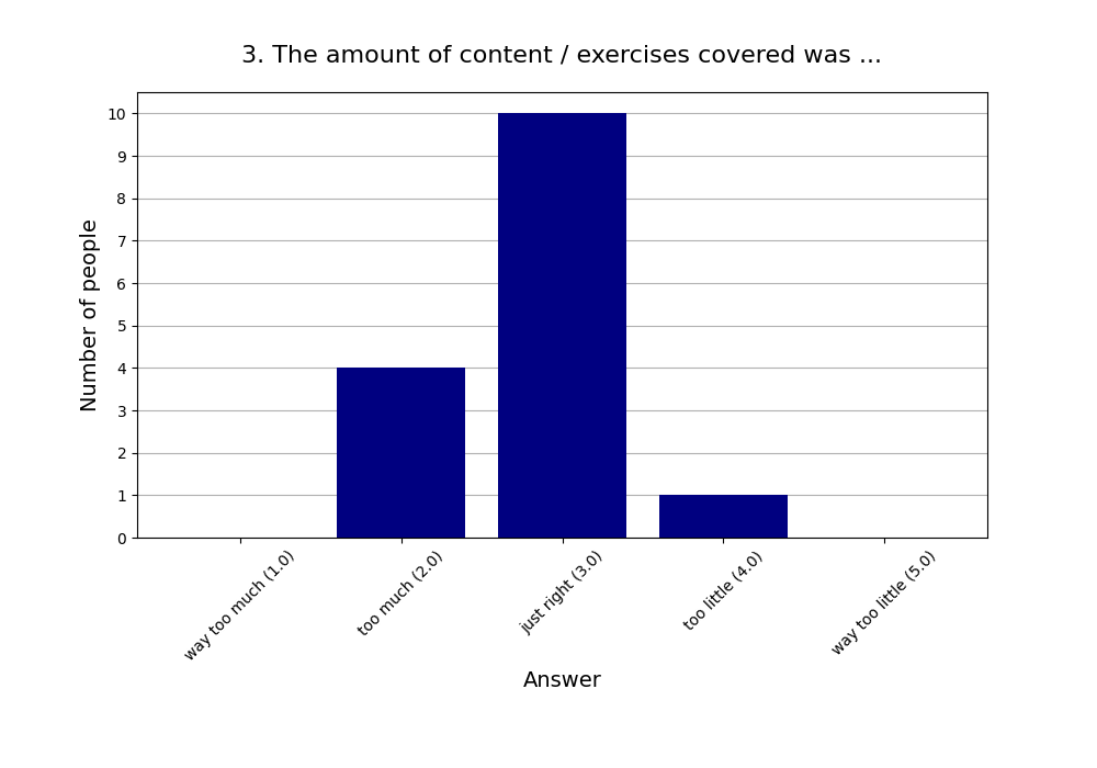 3. The amount of content / exercises covered was …