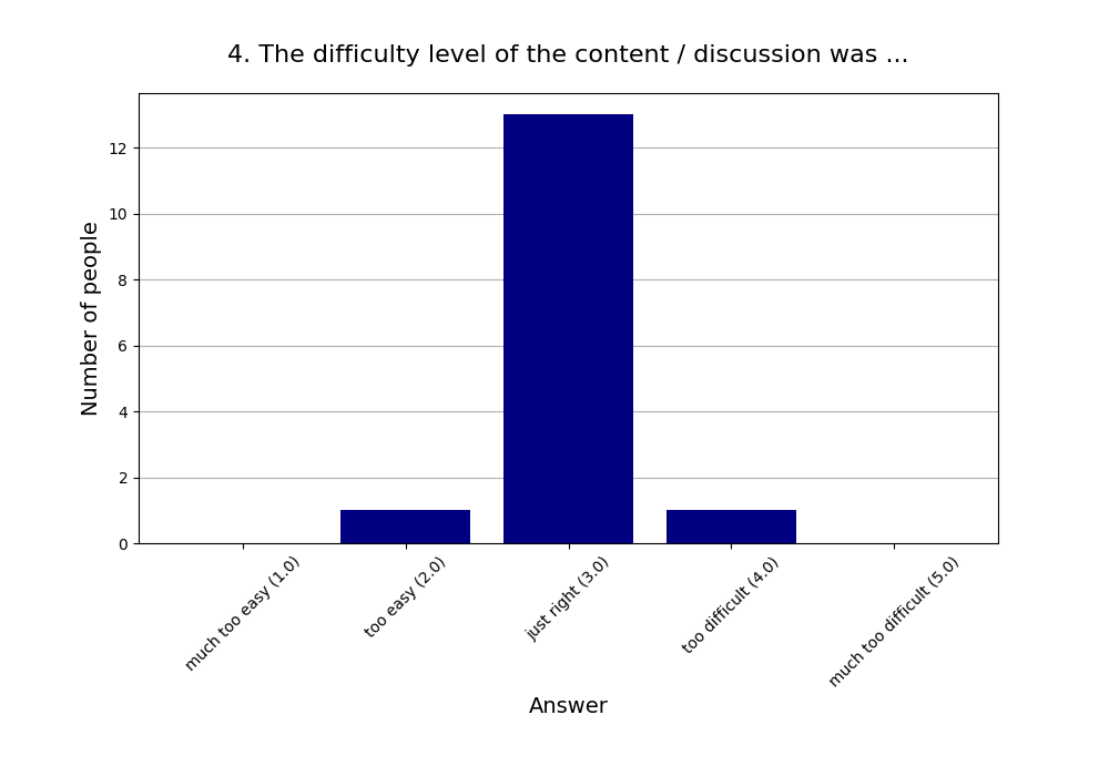 4. The difficulty level of the content / discussion was …