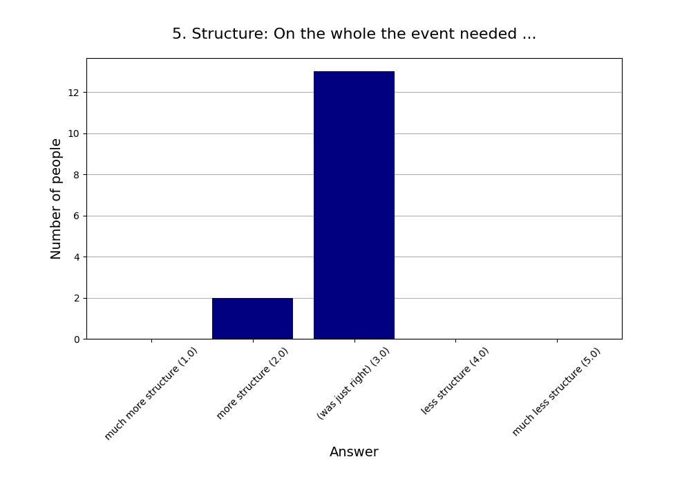 5. Structure: On the whole the event needed …