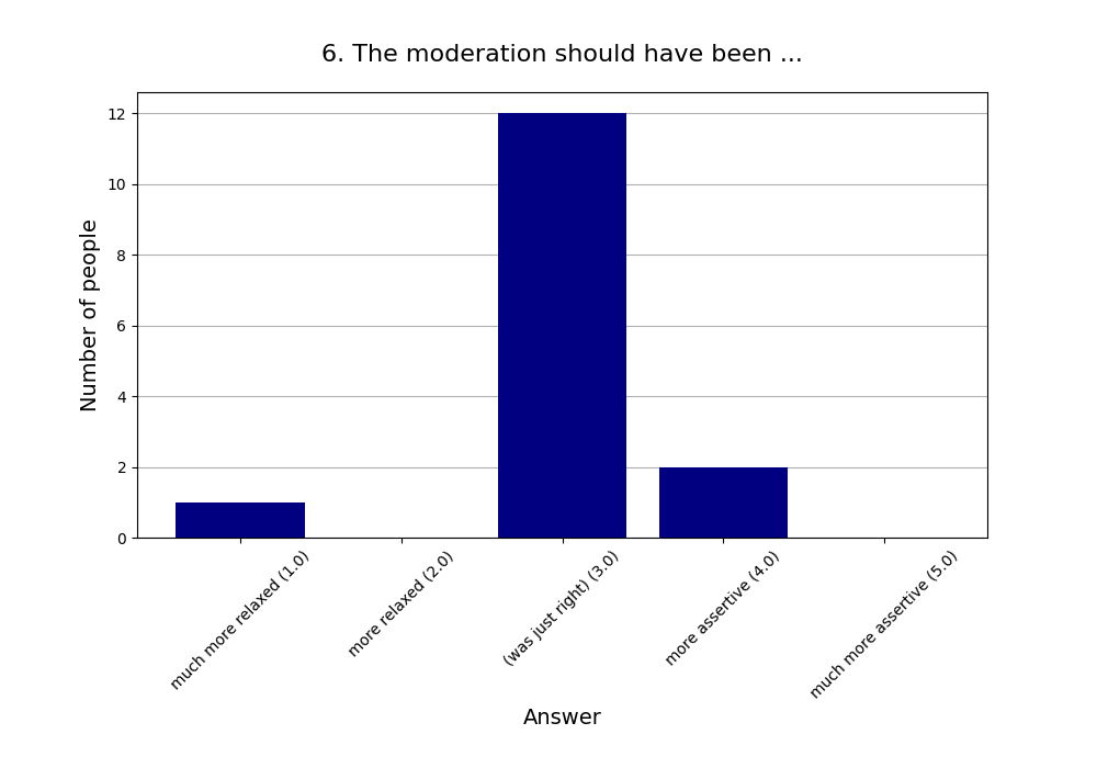 6. The moderation should have been …