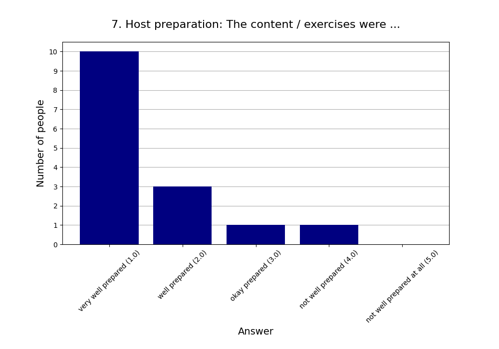 7. Host preparation: The content / exercises were …