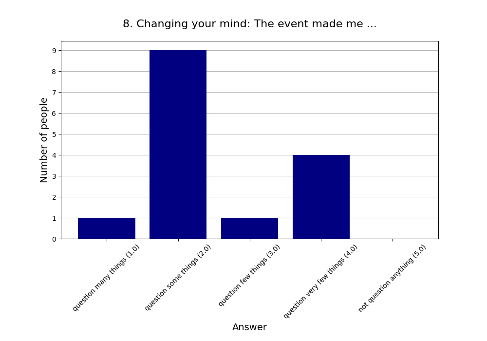 8. Changing your mind: The event made me …