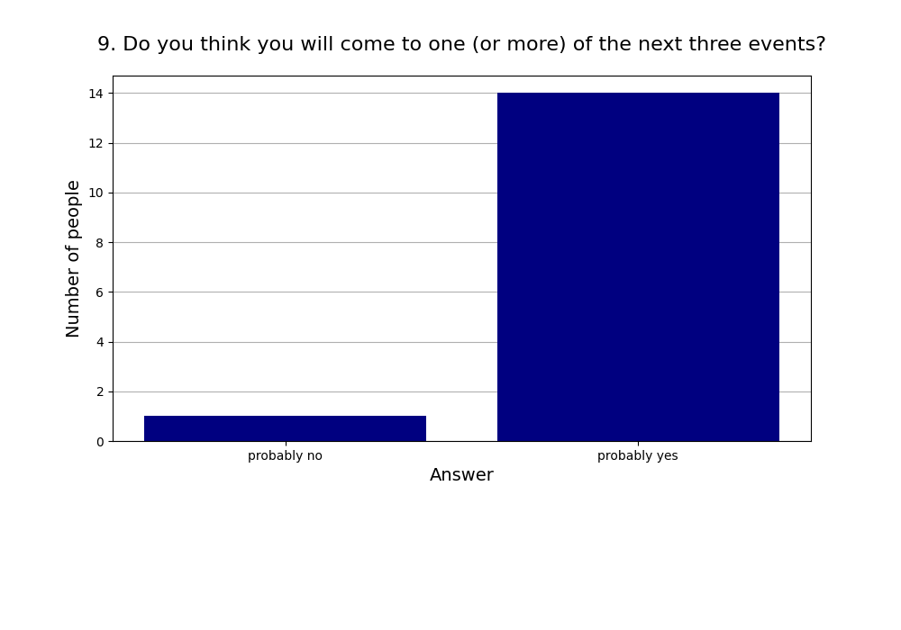 9. Do you think you will come to one (or more) of the next three events?