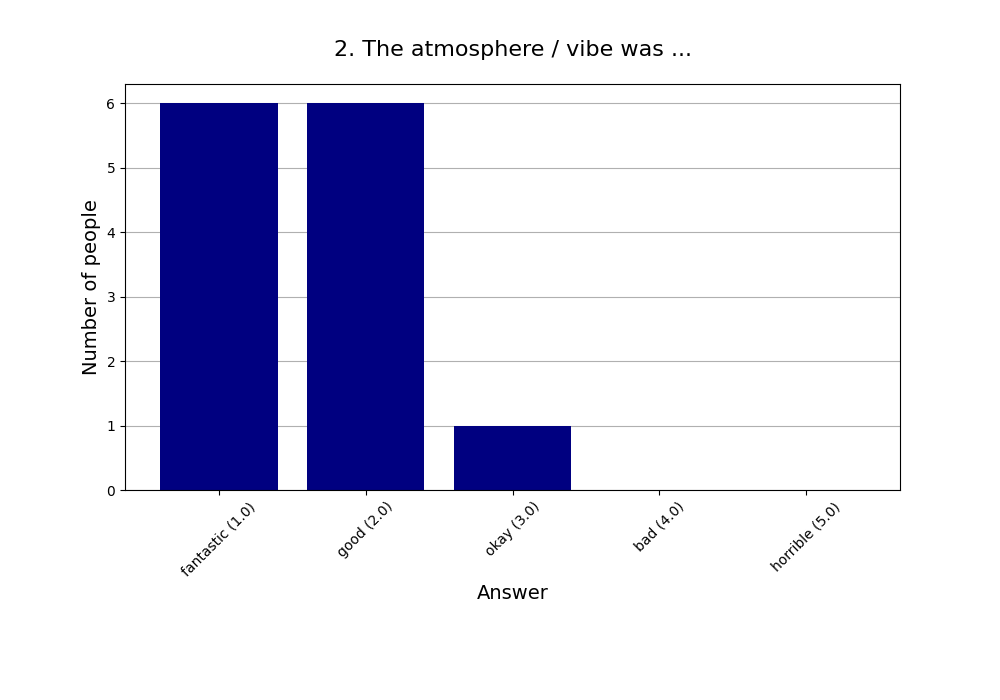 2. The atmosphere / vibe was …