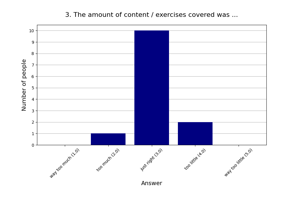 3. The amount of content / exercises covered was …