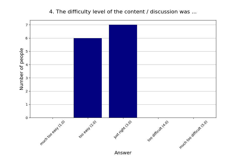 4. The difficulty level of the content / discussion was …