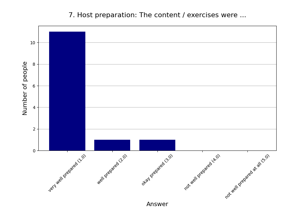 7. Host preparation: The content / exercises were …