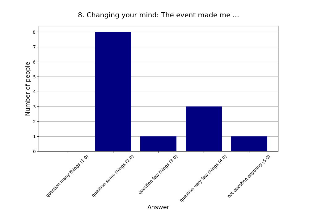 8. Changing your mind: The event made me …