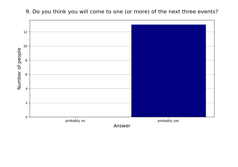 9. Do you think you will come to one (or more) of the next three events?