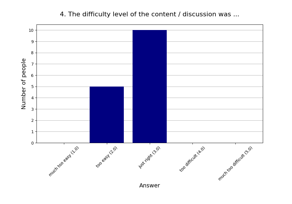 4. The difficulty level of the content / discussion was 