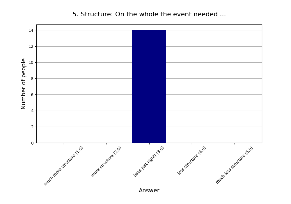 5. Structure: On the whole the event needed 