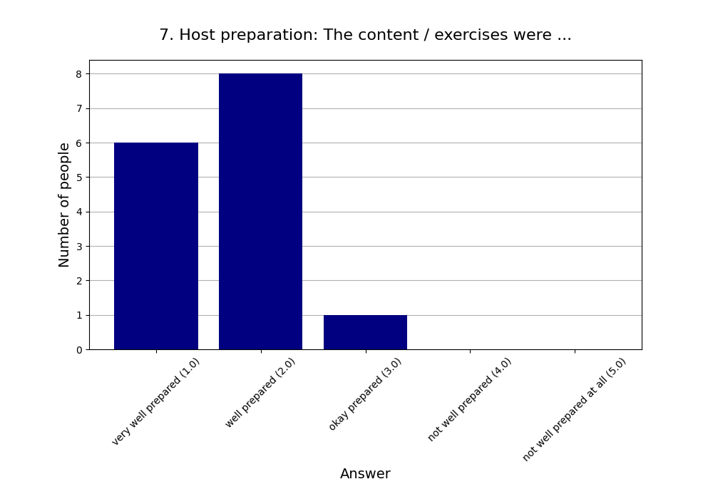 7. Host preparation: The content / exercises were 